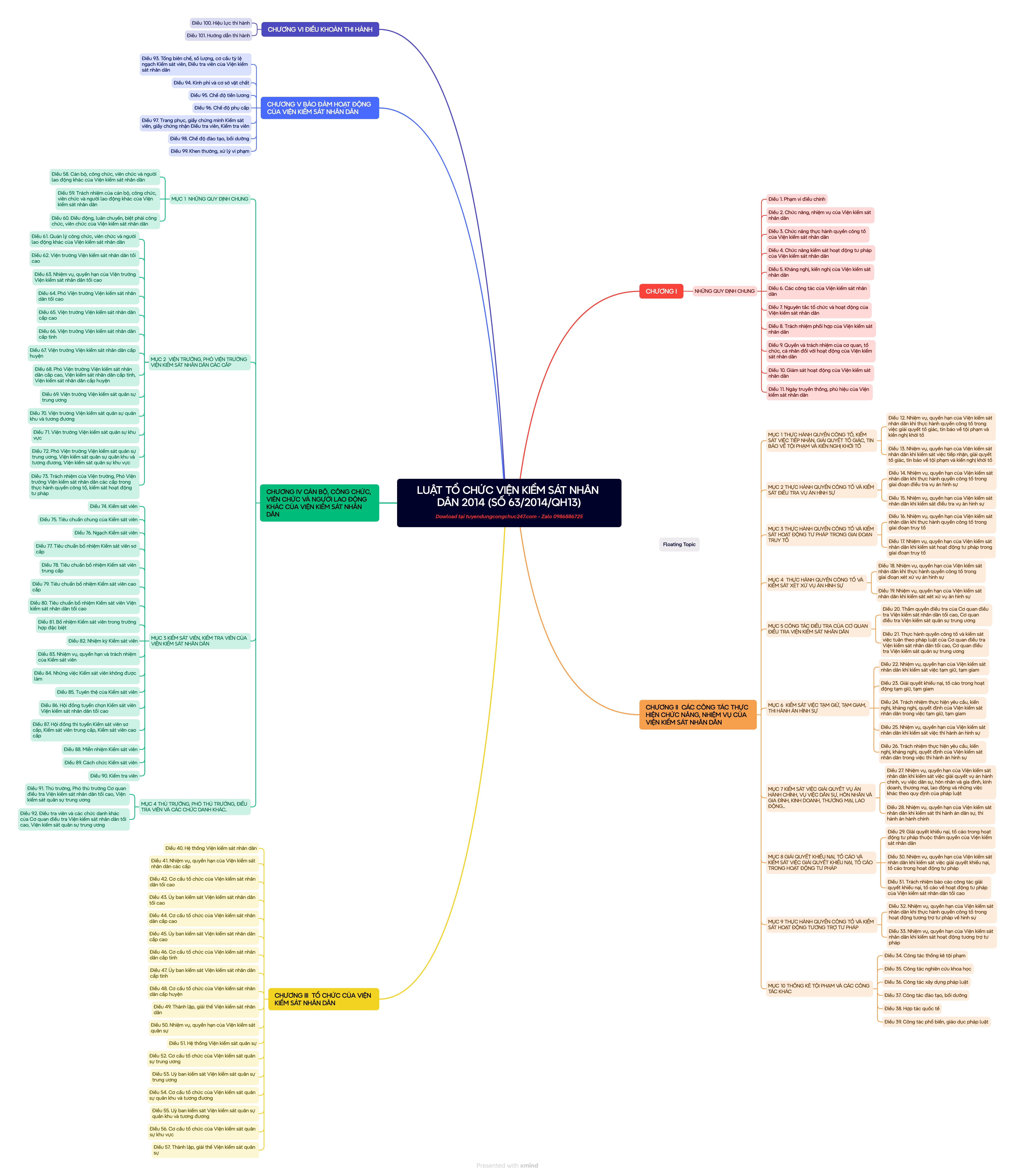 Sơ đồ tư duy minmap tổ chức viện kiểm sát nhân dân 2014